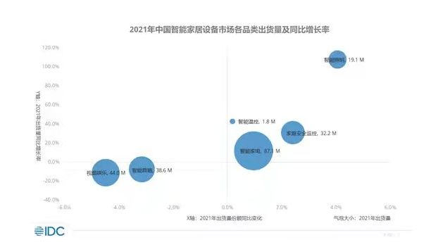 2022年中國智能家居設(shè)備市場出貨量預計將突破2.6億臺