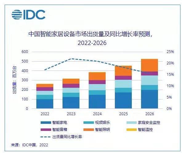 2022年中國智能家居設(shè)備市場出貨量預計將突破2.6億臺